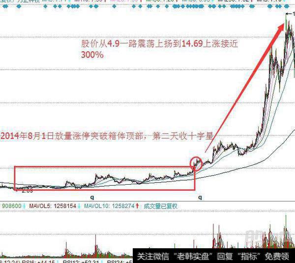 操盘技巧：大阳线后十字星上攻前兆