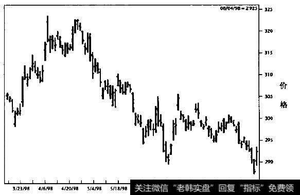 Comex黄金期货(日线图)