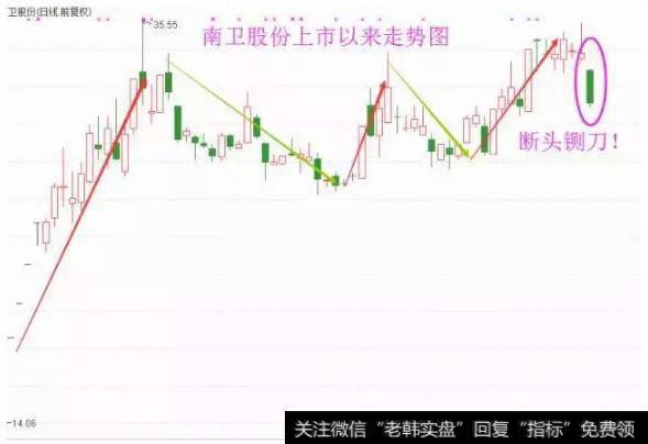 股票万一出现“断头铡刀”形态，火速清仓卖出，晚一秒就来不及了