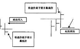 股市市场化中的攻击日形态