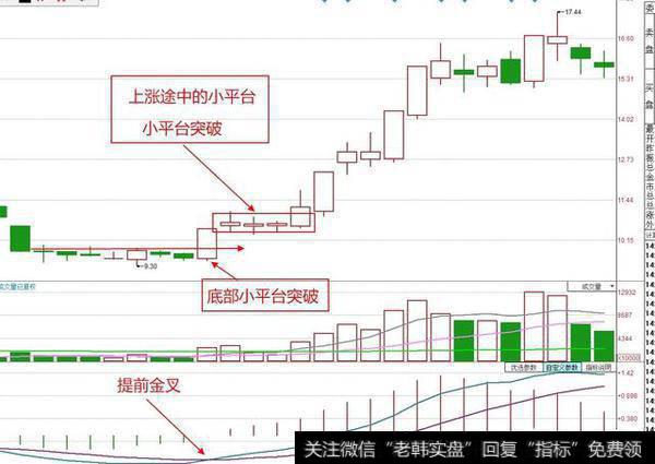 上涨途中小平台突破