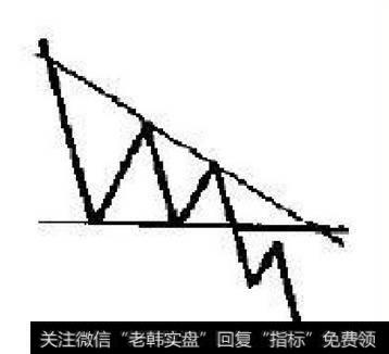 每天学一点：技术图形之V形顶底、上升三角形等
