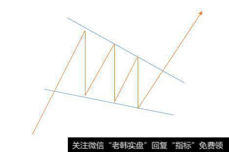 黄金外汇投资技术分析运用—常见的楔形整理