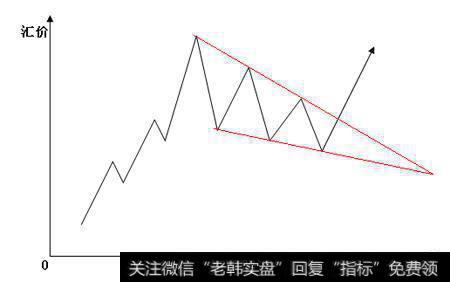 黄金外汇投资技术分析运用—常见的楔形整理