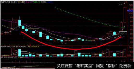 K线看涨形态之圆弧底