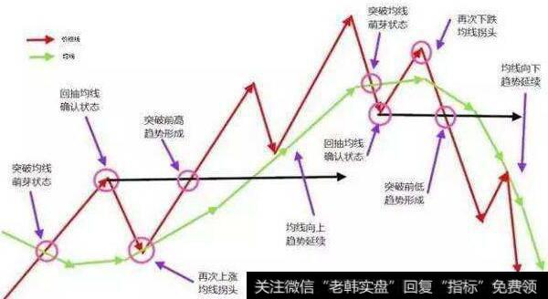 海龟法则精髓均线|葛南维均线法则