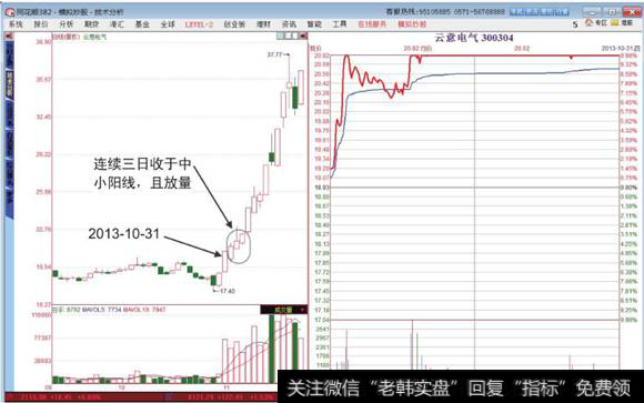 涨停板分时图涨停红三兵形态分析