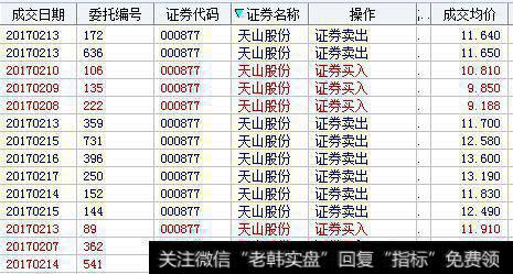 中间洗盘的时间延长，连续小阴小阳的震荡4-5天，随后再放量突破长上影