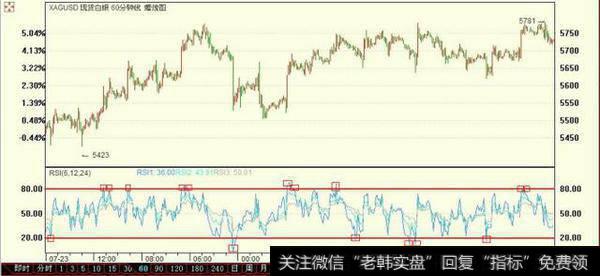 震荡行情交易之王——RSI指标