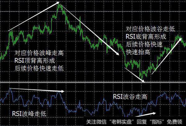 投资宝典，炒黄金技巧之RSI指标及背离的运用以及判断