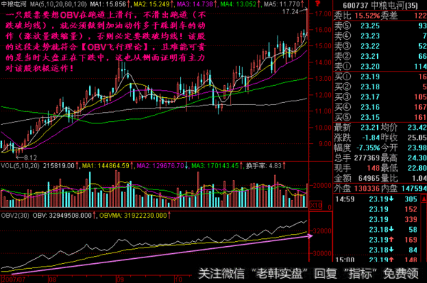 该股走势符合obv飞行理论