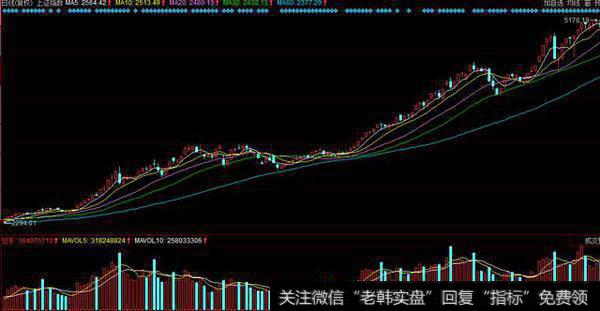 资深操盘手首次分享“OBV指标的几种形态”帮你找准股市主力方向