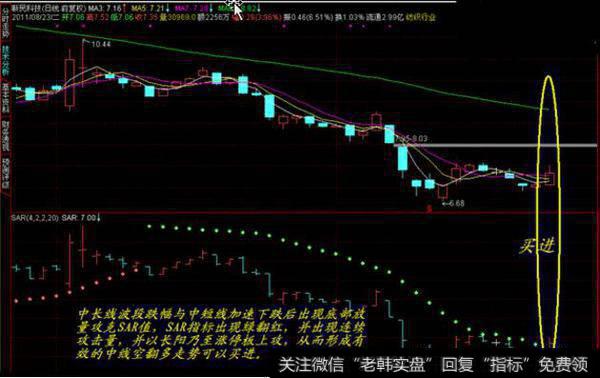 SAR指标使用技巧图解