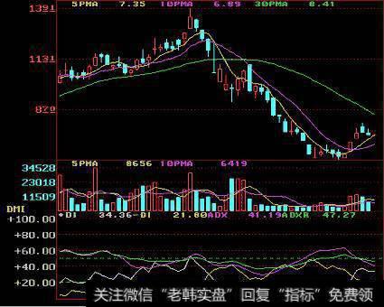 DMI走势-价格维持原先走势