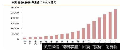 中国1999-2016年医药工业收入情况