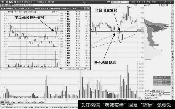 锦州港：均线发散建仓机会