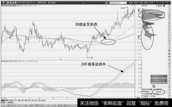 [5日均线战法]均线平行形态战法：确认均线发散趋势