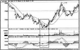 MACD的时线、日线经典组合
