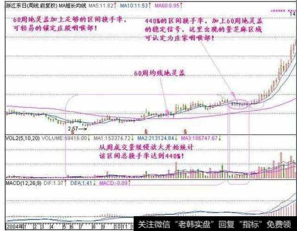 揭秘鲜为人知的周K线选股精髓，此文说透了！散户掌握无数牛股被收入囊中！