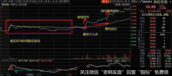 <a href='/gzcg/236430.html'>海虹控股</a>000503分时图走势