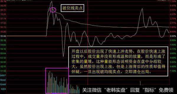 破均线卖点