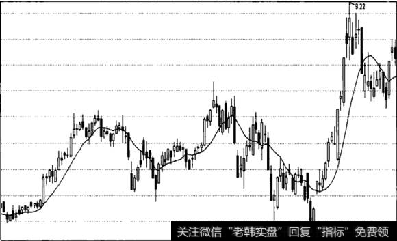 股价在均线上方运行_均线看盘股价运行一条线