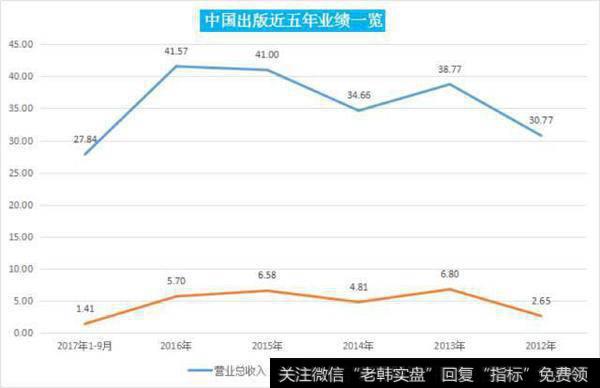 中国出版近五年业绩一览