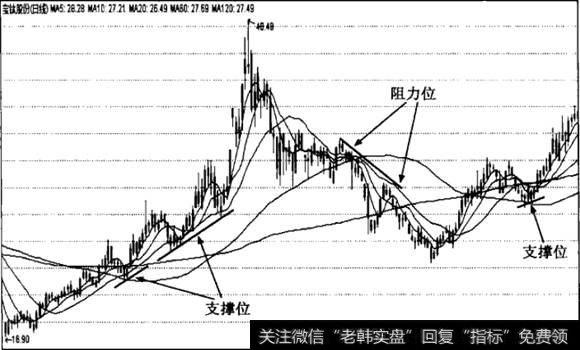 【均线战法】均线看盘支撑线与阻力线