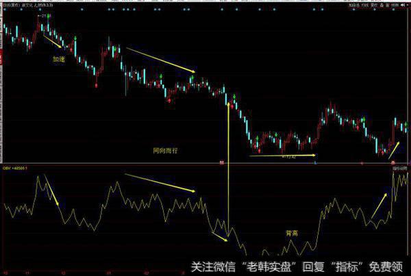 易金技术分析之辅助指标（6）——能量潮OBV