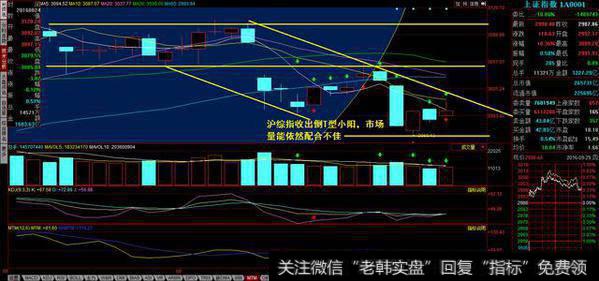 沪综指收出倒T型小阳线