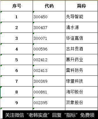 这些个股都已突破半年线，且macd站上0轴，中线必翻翻