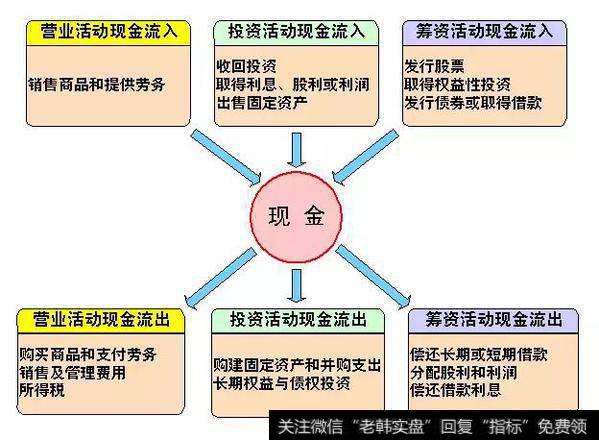 各类现金流入与流出