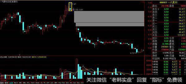 预测接下来的走势