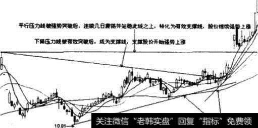 图2-35支撑线与压力线转化示意图