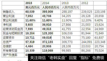 华为2012年——2015年资产负债表