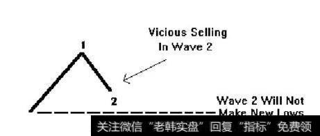 股票技术分析之波浪理论分析：波浪理论的基本内容