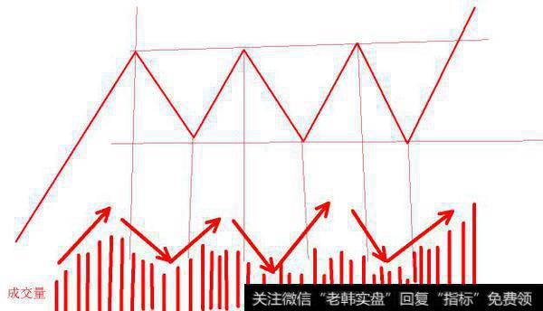 技术分析之持续形态4——矩形形态