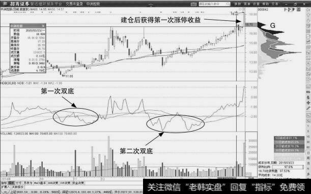 中洲控股：价格突破走势