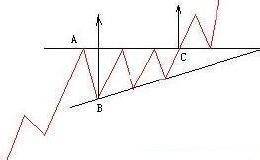 <em>抓强势股</em>最有效的方法 只看上升三角形突破形态