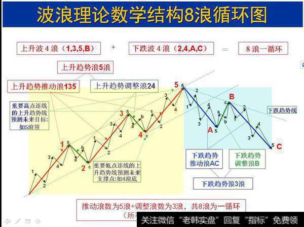 8浪一循环