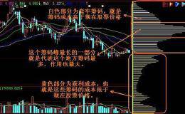 中国股市鲜为人知的筹码分布，一旦掌握，庄家一举一动无所遁形！