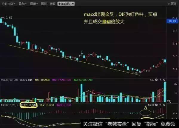 中国股市唯一能赚钱的技巧：庄家都在用的macd技巧，简单实用！