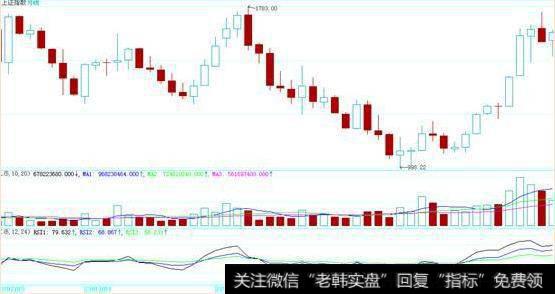 使用RSI指标的终极教程：背离战法判断顶和底，VOL带你选出黑马