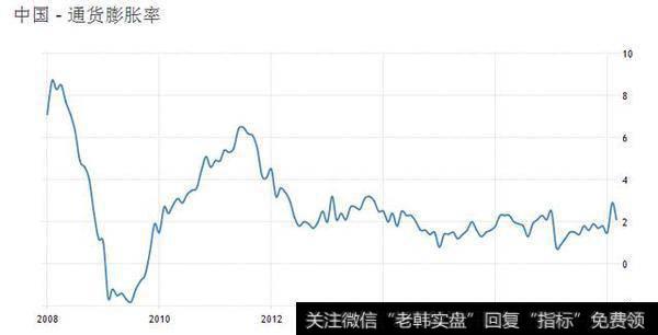 美国与中国的通货膨胀率数据相似