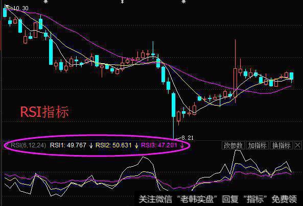 找不到主力？那是你不会用RSI指标！