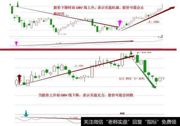 资深操盘手首次分享 OBV指标买卖操作方法