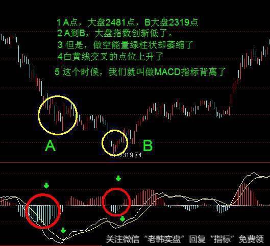 MACD顶背离和底背离