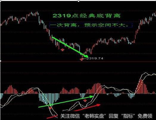 MACD顶背离和底背离