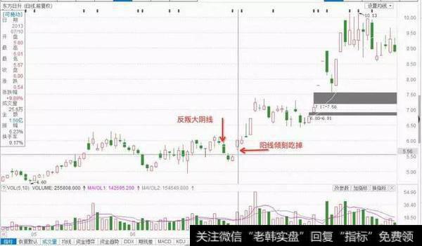 K线基础知识之大阳线、大阴线