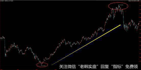 技术分析之有关道氏理论的满腹牢骚